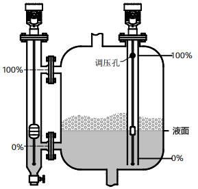 磁致伸縮液位計(jì)用于有攪拌、泡沫的容器的液位測(cè)量